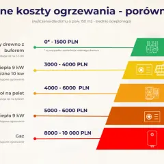 Porównanie rocznych kosztów ogrzewania domu: drewno najtańsze, gaz najdroższy. Zastanawiasz się, czym ogrzewać dom?