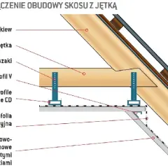 Schemat połączenia obudowy skosu z jętka. Widoczne krokwie, wieszaki, profile CD, folia paroizolacyjna i płyty gipsowo-kartonowe.