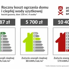 Porównanie rocznych kosztów ogrzewania domu gazem: od 1987 zł (niski pobór) do 10 400 zł (wysoki pobór).
