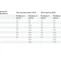 Tabela pokazuje, jaka moc przyłączeniowa do domu jednorodzinnego jest potrzebna, zależnie od zabezpieczenia i rodzaju przyłącza (1-fazowe/3-fazowe).