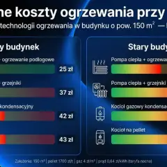 Porównanie kosztów ogrzewania: nowy vs stary budynek. Kocioł gazowy kondensacyjny jest droższy od pompy ciepła.