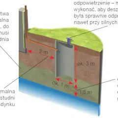 Schemat budowy studni chłonnej. Pokazuje jej wymiary (średnica ok. 1 m, głębokość ok. 3 m) oraz odległości od budynku (min. 2 m) i wód gruntowych (min. 1,5 m).