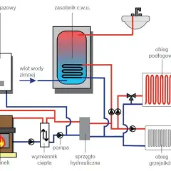 Schemat instalacji CO: kocioł gazowy, kominek, zasobnik CWU, pompa, wymiennik ciepła, sprzęgło hydrauliczne, ogrzewanie podłogowe i grzejniki.