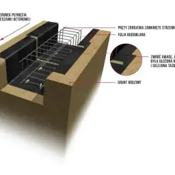 Zbrojenie ławy fundamentowej 40x60 z prętami zamkniętymi strzemionami, folią budowlaną i gruntem rodzimym. Beton płynie w kierunku strzałki.