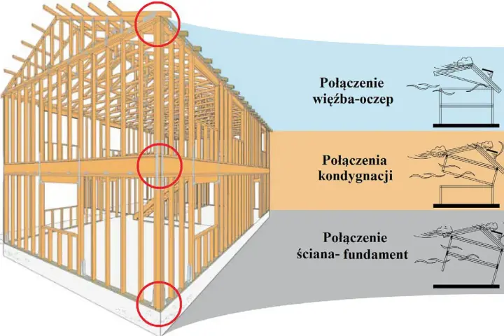 Drewniana konstrukcja domu z zaznaczonymi połączeniami: więźba- **oczep**, kondygnacji i ściana-fundament.