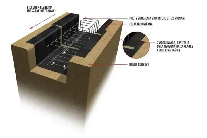 Zbrojenie ławy fundamentowej 40x60 z prętami zamkniętymi strzemionami, folią budowlaną i gruntem rodzimym. Beton płynie w kierunku strzałki.