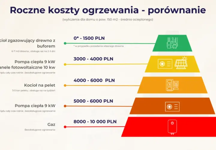 Porównanie rocznych kosztów ogrzewania domu: drewno najtańsze, gaz najdroższy. Zastanawiasz się, czym ogrzewać dom?