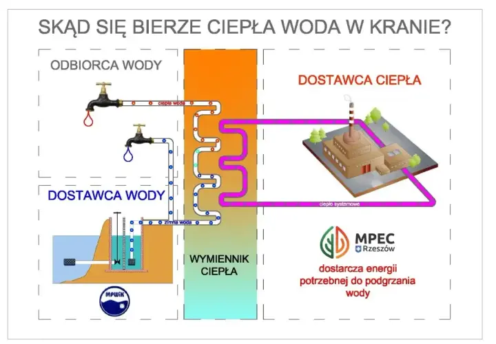 Schemat pokazuje, z której strony ciepła woda trafia do kranu. Ciepło systemowe z MPEC Rzeszów podgrzewa wodę w wymienniku.