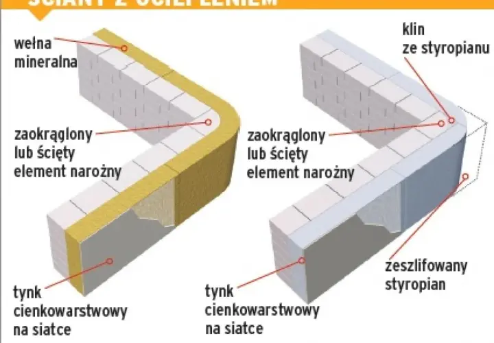 Dwa detale izolacji narożników ścian: jeden z wełną mineralną, drugi ze styropianem. Każdy z nich ma zaokrąglony lub ścięty element narożny i tynk cienkowarstwowy na siatce.