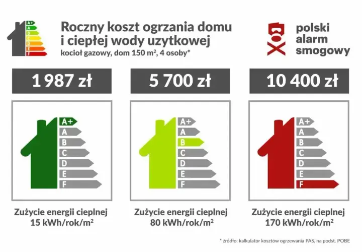 Porównanie rocznych kosztów ogrzewania domu gazem: od 1987 zł (niski pobór) do 10 400 zł (wysoki pobór).