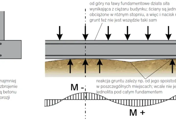 Jak głęboko fundamenty? Kluczowe informacje, które mogą uratować budowę