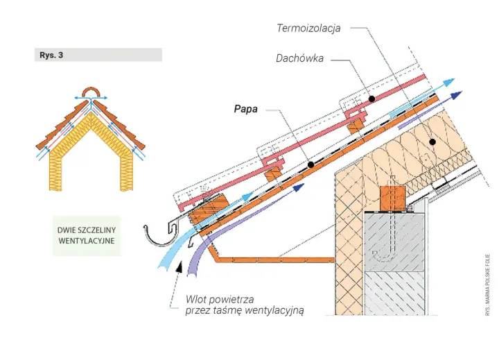 Przekrój dachu z widoczną termoizolacją, dachówką i papą. Schemat pokazuje wentylację dachu, gdzie papa na zimno zapewnia ochronę.