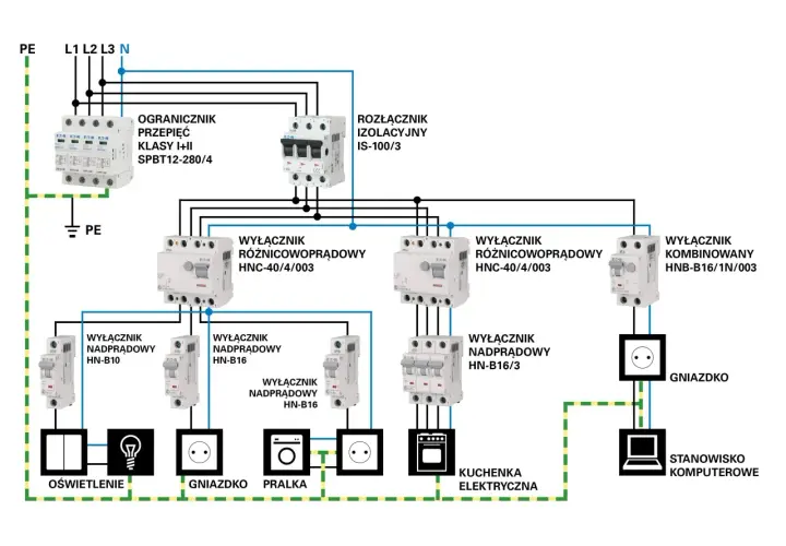 Schemat instalacji elektrycznej z zabezpieczeniami: ogranicznik przepięć, rozłącznik izolacyjny, wyłączniki różnicowoprądowe i nadprądowe, zasilające oświetlenie, gniazdka, pralkę, kuchenkę i komputer.