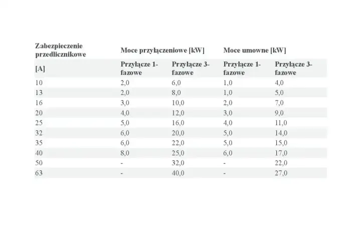 Tabela pokazuje, jaka moc przyłączeniowa do domu jednorodzinnego jest potrzebna, zależnie od zabezpieczenia i rodzaju przyłącza (1-fazowe/3-fazowe).