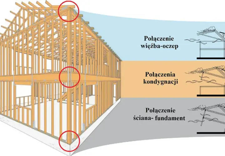 Drewniana konstrukcja domu z zaznaczonymi połączeniami: więźba- **oczep**, kondygnacji i ściana-fundament.