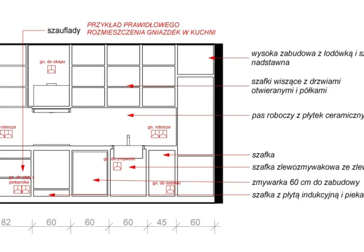 Schemat kuchni z rozmieszczeniem gniazdek: gn. do okapu, gn. robocze, gn. do piekarnika, gn. do zmywarki, gn. do lodówki.