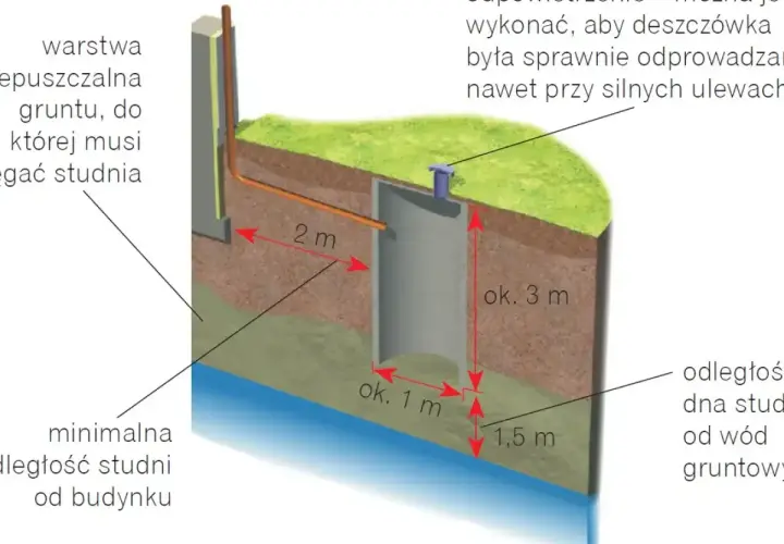 Schemat budowy studni chłonnej. Pokazuje jej wymiary (średnica ok. 1 m, głębokość ok. 3 m) oraz odległości od budynku (min. 2 m) i wód gruntowych (min. 1,5 m).