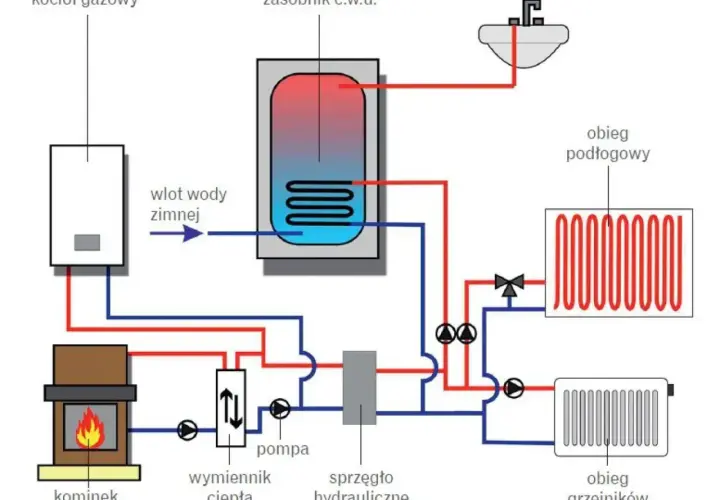 Schemat instalacji CO: kocioł gazowy, kominek, zasobnik CWU, pompa, wymiennik ciepła, sprzęgło hydrauliczne, ogrzewanie podłogowe i grzejniki.