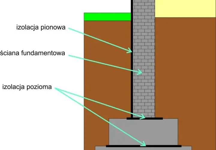 Jakie środki do izolacji fundamentów skutecznie chronią przed wilgocią
