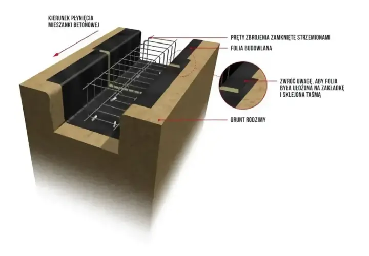 Zbrojenie ławy fundamentowej 40x60 z prętami zamkniętymi strzemionami, folią budowlaną i gruntem rodzimym. Beton płynie w kierunku strzałki.