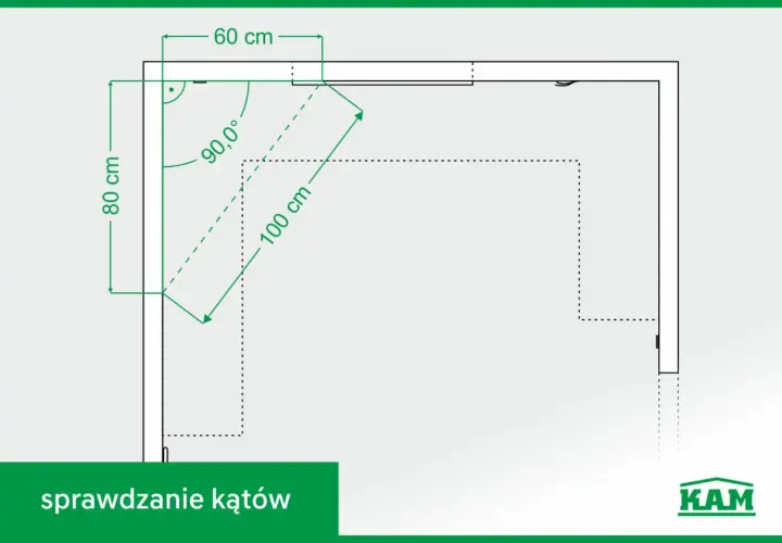 Schematyczne przedstawienie sprawdzania kątów: 60 cm, 80 cm, 100 cm. Kąt prosty 90,0°.