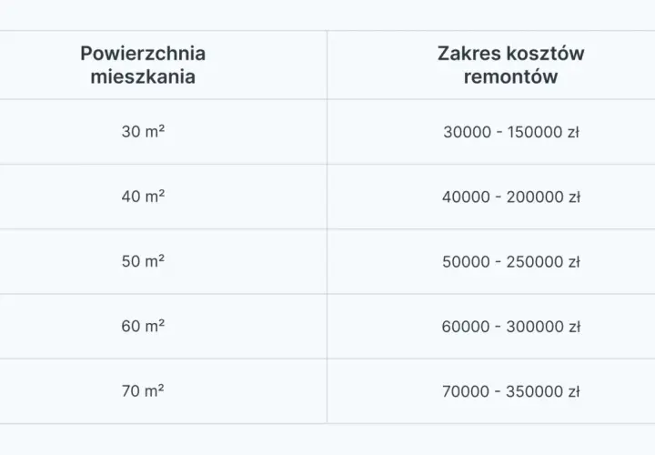 Tabela pokazuje, ile kosztuje kapitalny remont mieszkania 60m2, od 60000 do 300000 zł.
