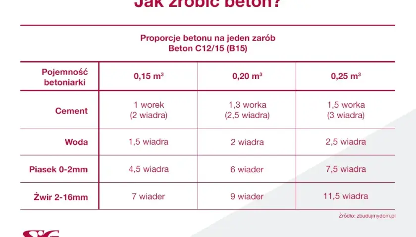 Ile cementu na 100m2 wylewki? Oblicz dokładnie potrzebną ilość