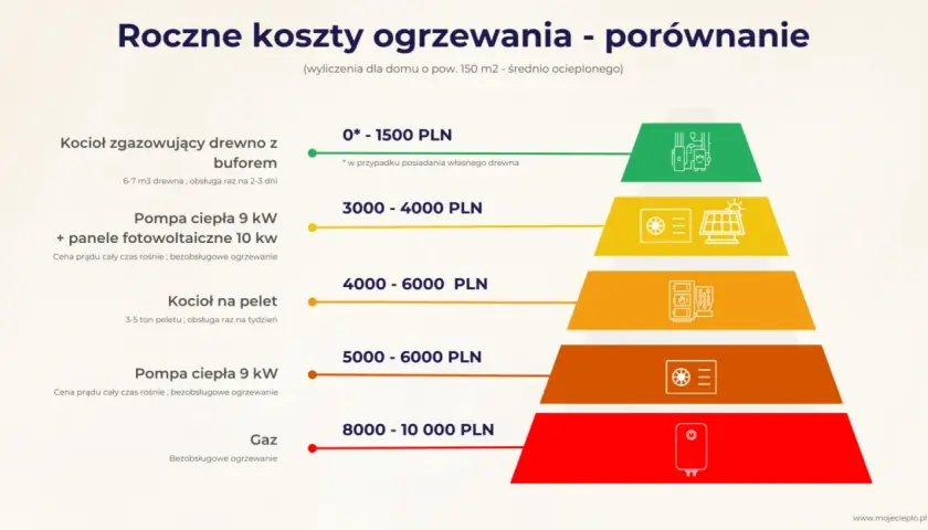 Porównanie rocznych kosztów ogrzewania domu: drewno najtańsze, gaz najdroższy. Zastanawiasz się, czym ogrzewać dom?