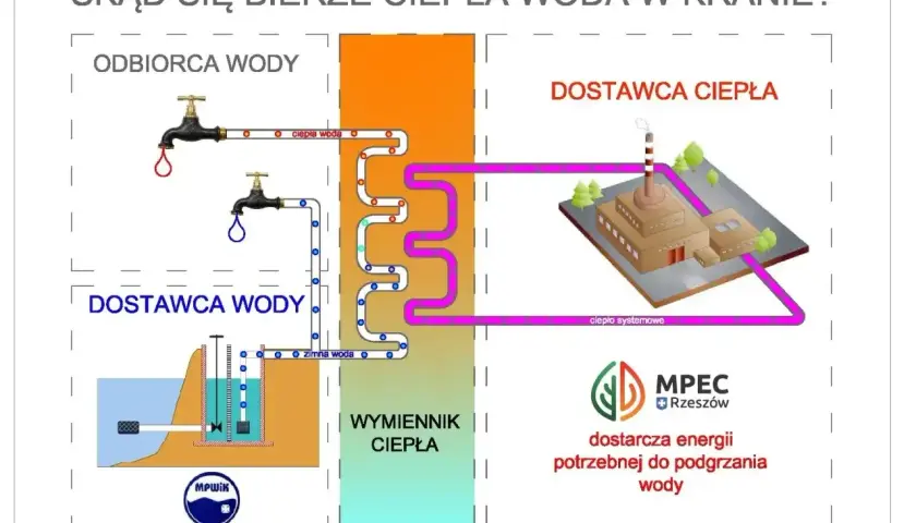 Schemat pokazuje, z której strony ciepła woda trafia do kranu. Ciepło systemowe z MPEC Rzeszów podgrzewa wodę w wymienniku.