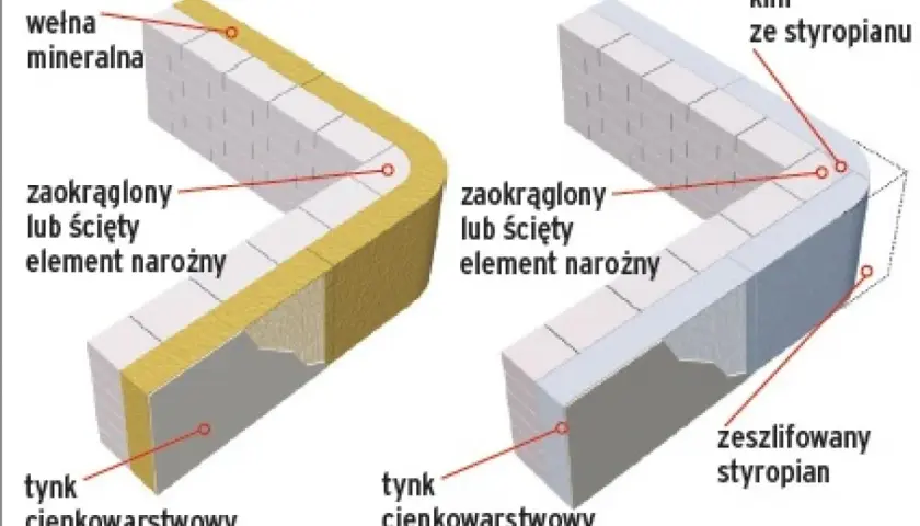 Dwa detale izolacji narożników ścian: jeden z wełną mineralną, drugi ze styropianem. Każdy z nich ma zaokrąglony lub ścięty element narożny i tynk cienkowarstwowy na siatce.