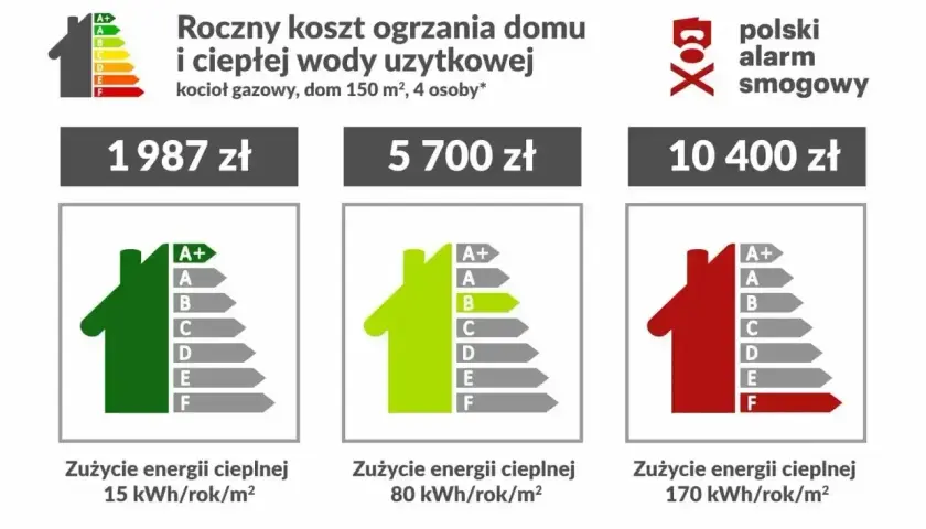 Porównanie rocznych kosztów ogrzewania domu gazem: od 1987 zł (niski pobór) do 10 400 zł (wysoki pobór).