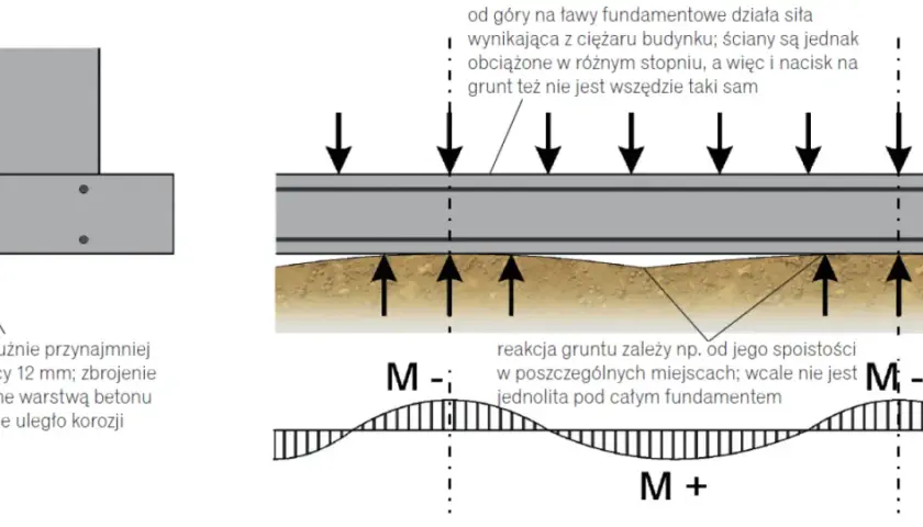 Jak głęboko fundamenty? Kluczowe informacje, które mogą uratować budowę
