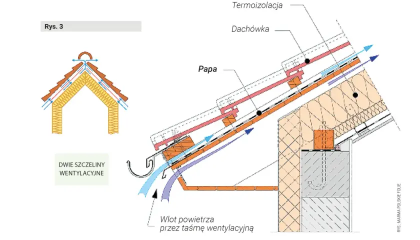 Przekrój dachu z widoczną termoizolacją, dachówką i papą. Schemat pokazuje wentylację dachu, gdzie papa na zimno zapewnia ochronę.