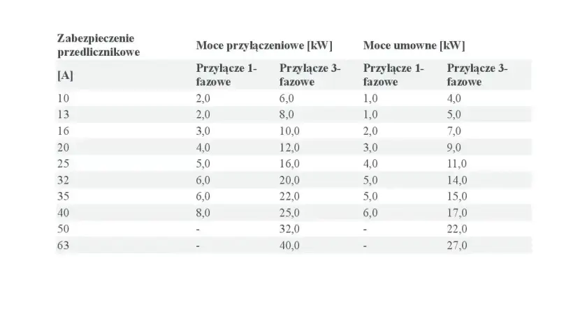 Tabela pokazuje, jaka moc przyłączeniowa do domu jednorodzinnego jest potrzebna, zależnie od zabezpieczenia i rodzaju przyłącza (1-fazowe/3-fazowe).
