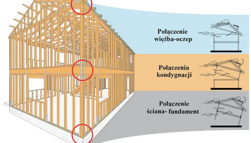 Drewniana konstrukcja domu z zaznaczonymi połączeniami: więźba- **oczep**, kondygnacji i ściana-fundament.