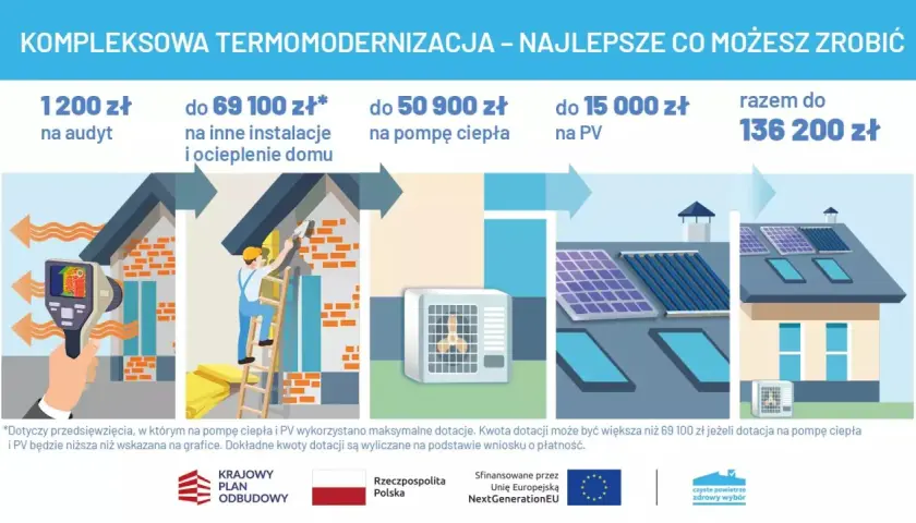 Audyt energetyczny czyste powietrze: termomodernizacja domu z dotacjami na ocieplenie, pompę ciepła i PV.