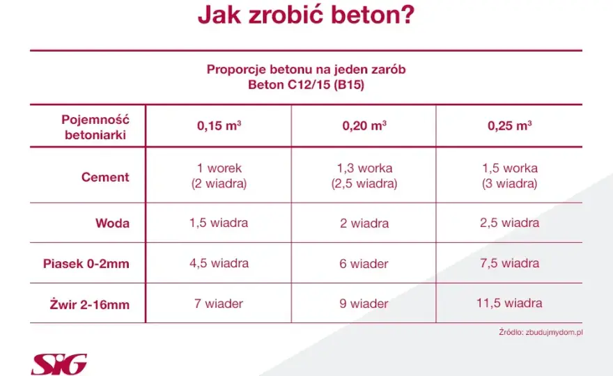 Ile cementu na 100m2 wylewki? Oblicz dokładnie potrzebną ilość