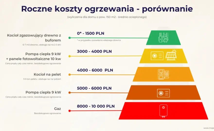Czym ogrzewać dom? Porównanie systemów grzewczych i wybór idealnego
