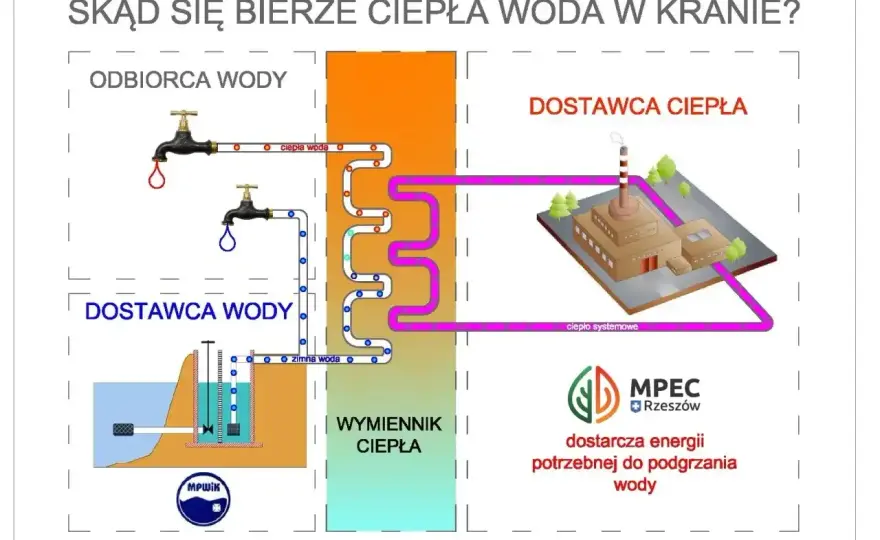 Z której strony ciepła woda - Poznaj standard i uniknij błędów