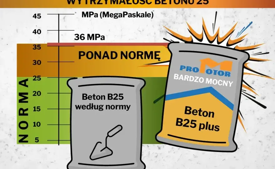 Rodzaje betonu - jak czytać oznaczenia i dobrać mieszankę?