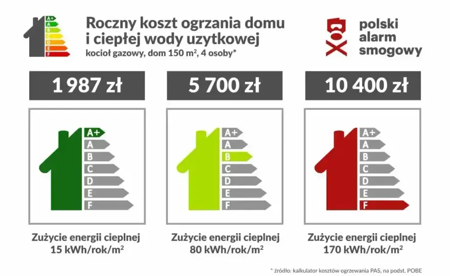 Cena gazu do ogrzewania domu - Ile kosztuje kWh i jak oszczędzać?