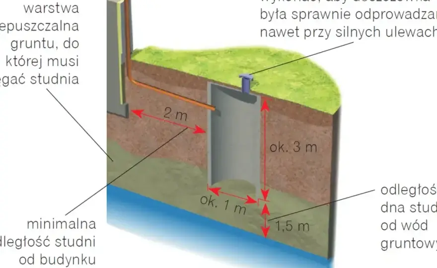 Studnia chłonna - kiedy ma sens i jak uniknąć kosztownych błędów?