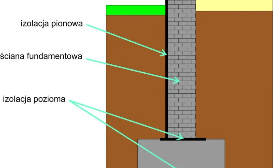 Jakie środki do izolacji fundamentów skutecznie chronią przed wilgocią