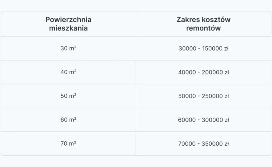 Ile kosztuje kapitalny remont mieszkania 60m2? - Realny kosztorys 2026