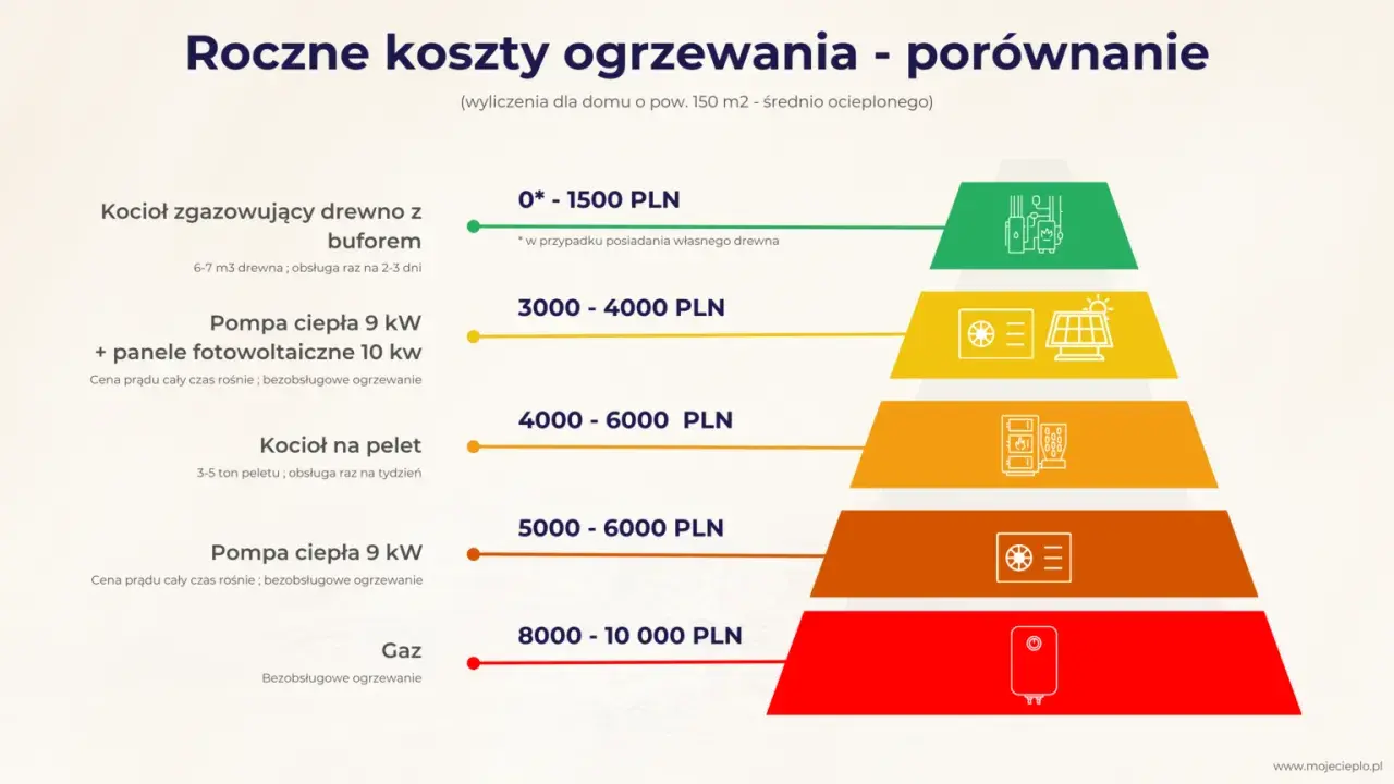 Porównanie rocznych kosztów ogrzewania domu: drewno najtańsze, gaz najdroższy. Zastanawiasz się, czym ogrzewać dom?