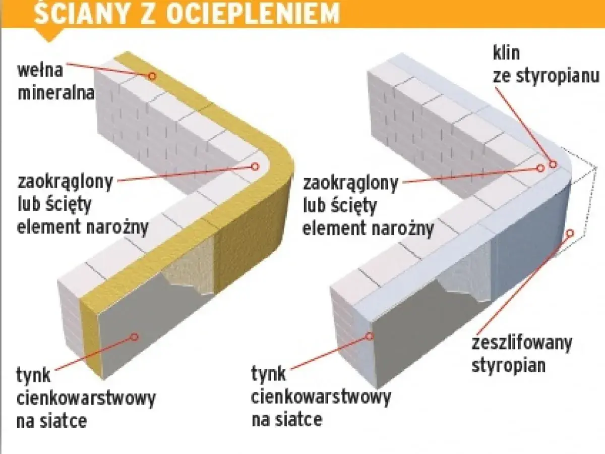 Dwa detale izolacji narożników ścian: jeden z wełną mineralną, drugi ze styropianem. Każdy z nich ma zaokrąglony lub ścięty element narożny i tynk cienkowarstwowy na siatce.