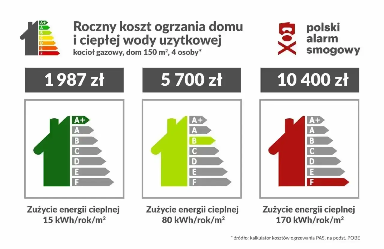 Porównanie rocznych kosztów ogrzewania domu gazem: od 1987 zł (niski pobór) do 10 400 zł (wysoki pobór).
