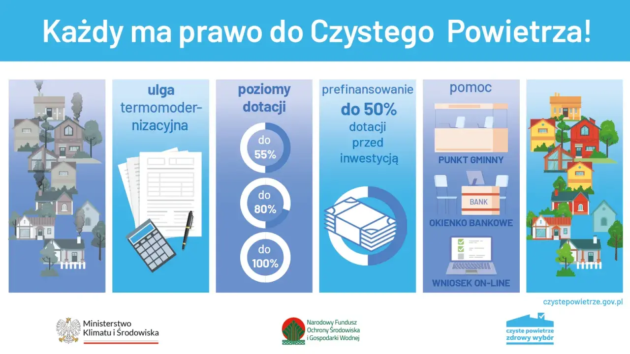 Dofinansowanie na ocieplenie domu: ulga termomodernizacyjna, poziomy dotacji do 55%, 80%, 100%, prefinansowanie do 50% przed inwestycją, pomoc w punkcie gminnym i banku, wniosek on-line.