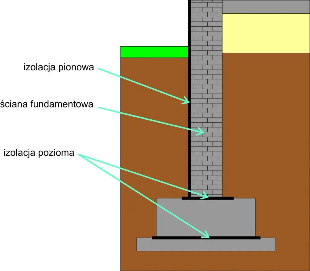 Jakie środki do izolacji fundamentów skutecznie chronią przed wilgocią