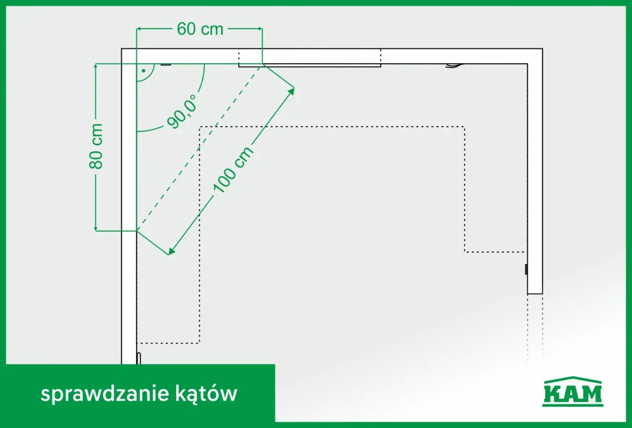 Schematyczne przedstawienie sprawdzania kątów: 60 cm, 80 cm, 100 cm. Kąt prosty 90,0°.